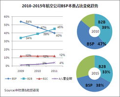 2012年中国主要在线旅行商机票业务研究报告发布